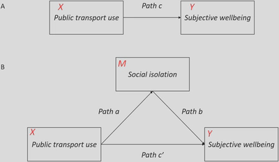 The mediating effects of social network and loneliness of older people
